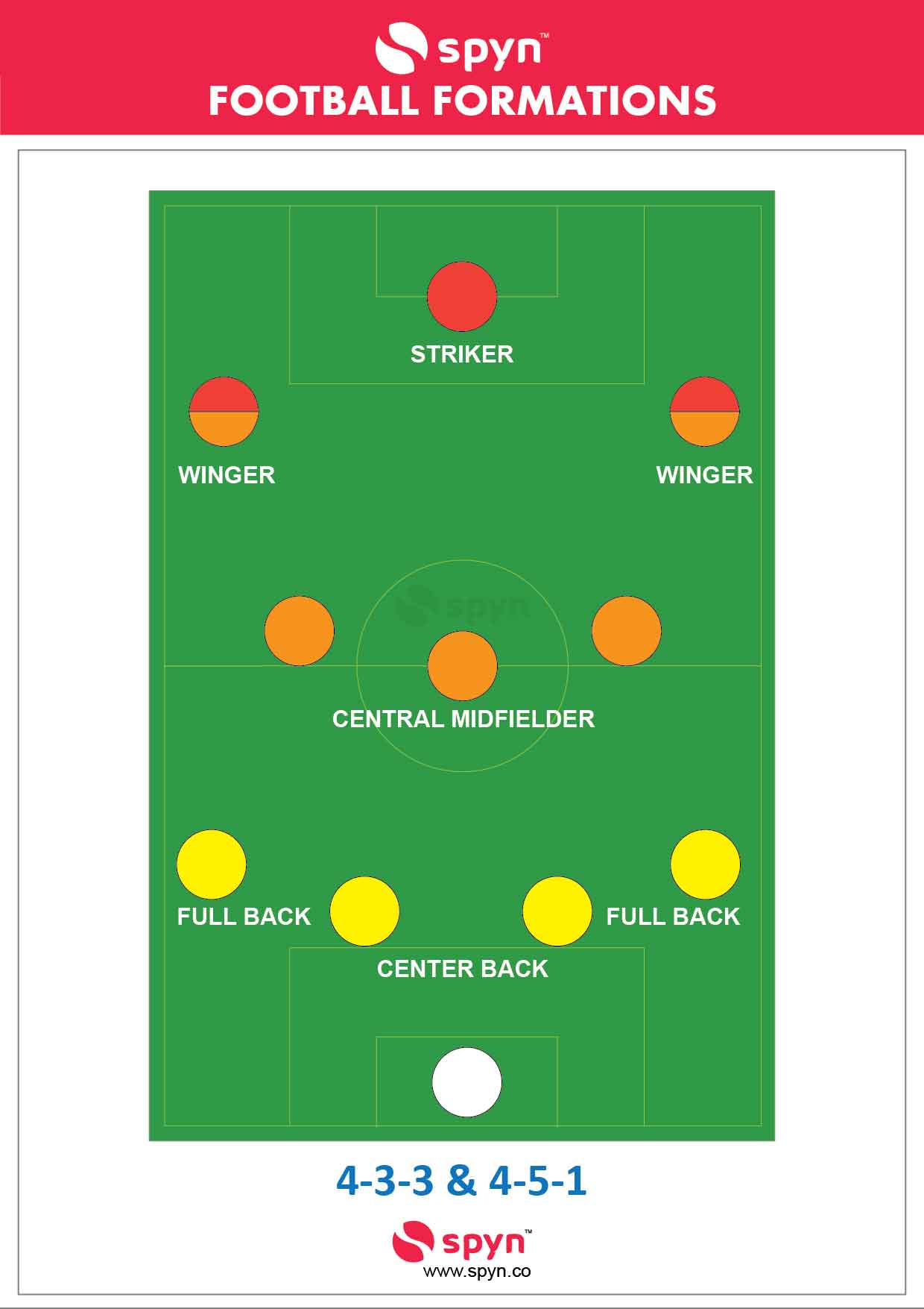FOOTBALL FORMATIONS PART 2 THE 4 3 3 Spyn