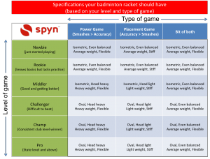 How to select badminton racket