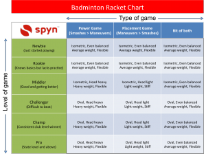 How to select badminton racket