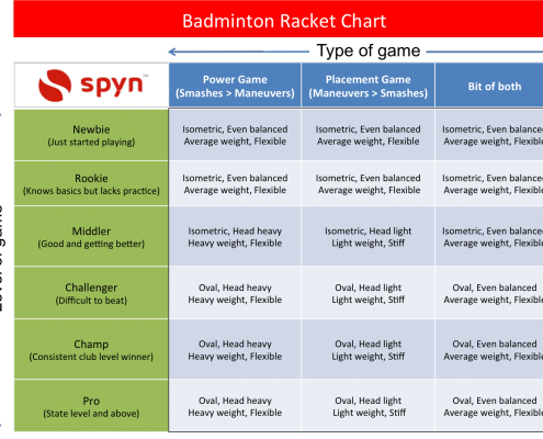 How to select badminton racket